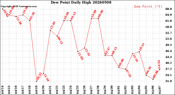 Milwaukee Weather Dew Point<br>Daily High
