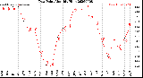 Milwaukee Weather Dew Point<br>Monthly High