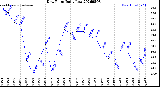 Milwaukee Weather Dew Point<br>Daily Low