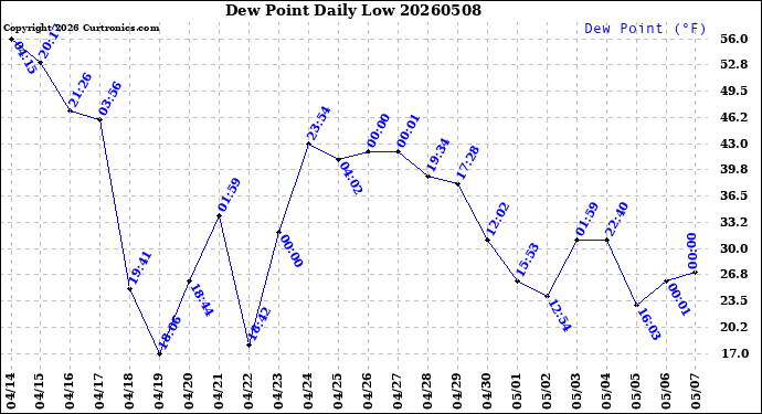 Milwaukee Weather Dew Point<br>Daily Low