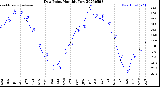 Milwaukee Weather Dew Point<br>Monthly Low