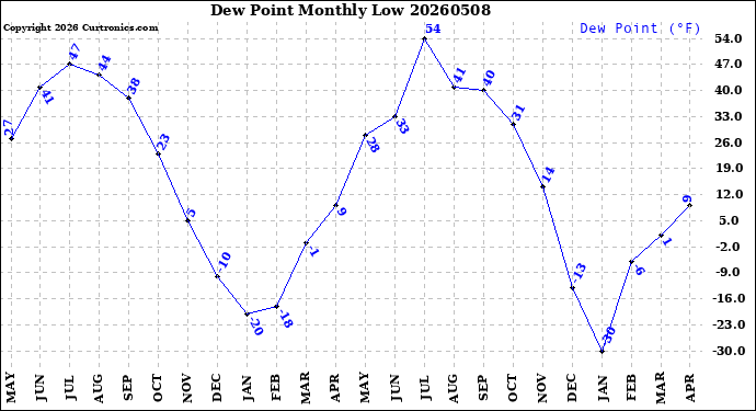Milwaukee Weather Dew Point<br>Monthly Low
