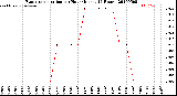 Milwaukee Weather Evapotranspiration<br>per Hour<br>(Inches 24 Hours)
