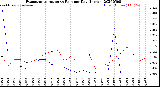 Milwaukee Weather Evapotranspiration<br>vs Rain per Day<br>(Inches)