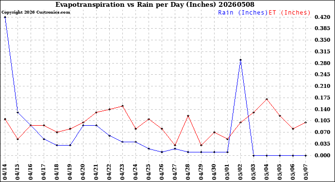 Milwaukee Weather Evapotranspiration<br>vs Rain per Day<br>(Inches)
