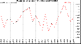 Milwaukee Weather Evapotranspiration<br>per Day (Inches)