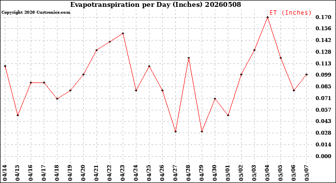 Milwaukee Weather Evapotranspiration<br>per Day (Inches)