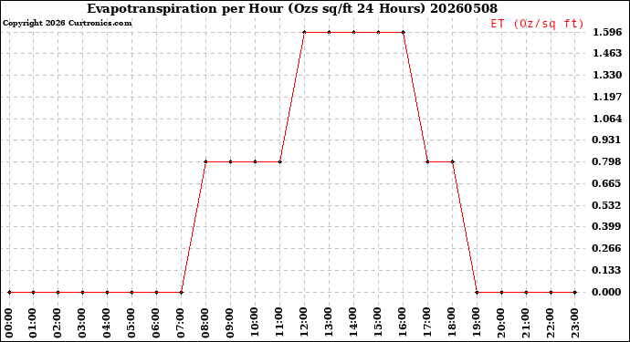 Milwaukee Weather Evapotranspiration<br>per Hour<br>(Ozs sq/ft 24 Hours)