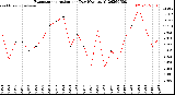 Milwaukee Weather Evapotranspiration<br>per Day (Ozs sq/ft)