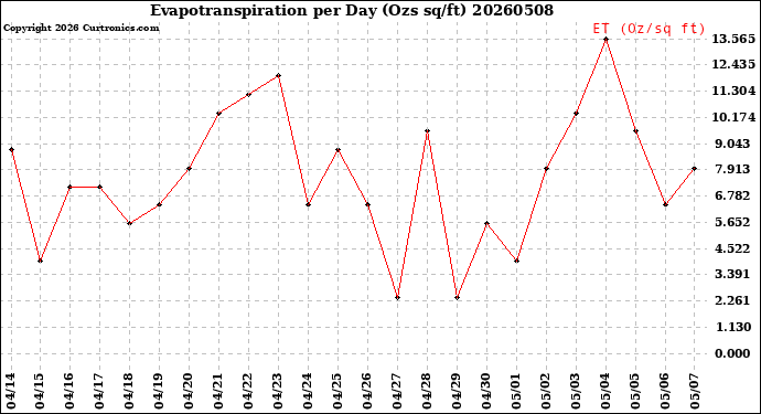Milwaukee Weather Evapotranspiration<br>per Day (Ozs sq/ft)