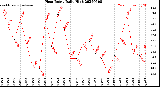 Milwaukee Weather Heat Index<br>Daily High