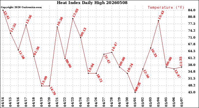 Milwaukee Weather Heat Index<br>Daily High
