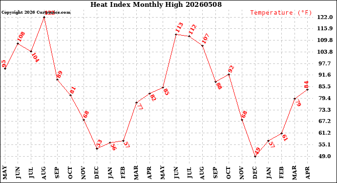 Milwaukee Weather Heat Index<br>Monthly High