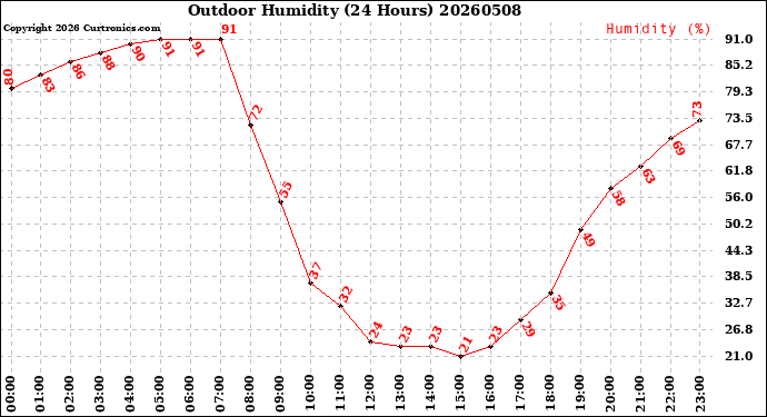 Milwaukee Weather Outdoor Humidity<br>(24 Hours)