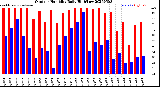 Milwaukee Weather Outdoor Humidity<br>Daily High/Low
