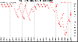 Milwaukee Weather Outdoor Humidity<br>Daily High