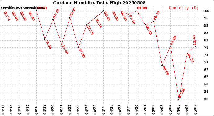 Milwaukee Weather Outdoor Humidity<br>Daily High