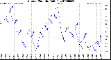Milwaukee Weather Outdoor Humidity<br>Daily Low