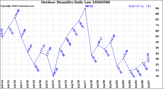 Milwaukee Weather Outdoor Humidity<br>Daily Low
