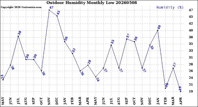 Milwaukee Weather Outdoor Humidity<br>Monthly Low