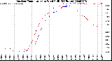 Milwaukee Weather Outdoor Temperature<br>vs Wind Chill<br>(24 Hours)
