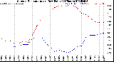 Milwaukee Weather Outdoor Temperature<br>vs Dew Point<br>(24 Hours)