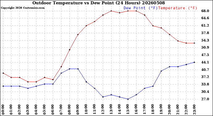 Milwaukee Weather Outdoor Temperature<br>vs Dew Point<br>(24 Hours)