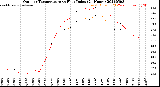 Milwaukee Weather Outdoor Temperature<br>vs Heat Index<br>(24 Hours)