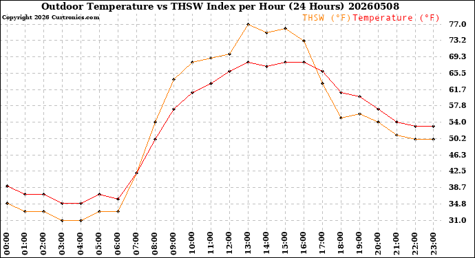 Milwaukee Weather Outdoor Temperature<br>vs THSW Index<br>per Hour<br>(24 Hours)