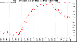 Milwaukee Weather Outdoor Temperature<br>per Hour<br>(24 Hours)