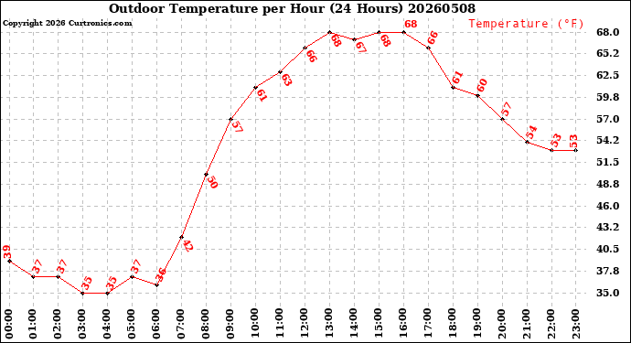 Milwaukee Weather Outdoor Temperature<br>per Hour<br>(24 Hours)