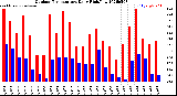 Milwaukee Weather Outdoor Temperature<br>Daily High/Low