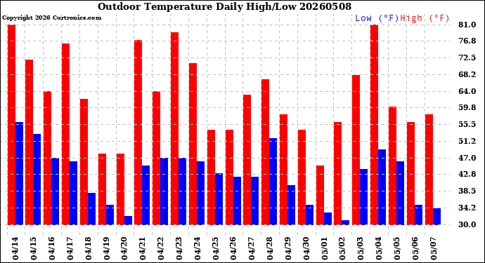 Milwaukee Weather Outdoor Temperature<br>Daily High/Low