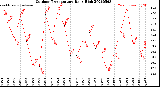 Milwaukee Weather Outdoor Temperature<br>Daily High