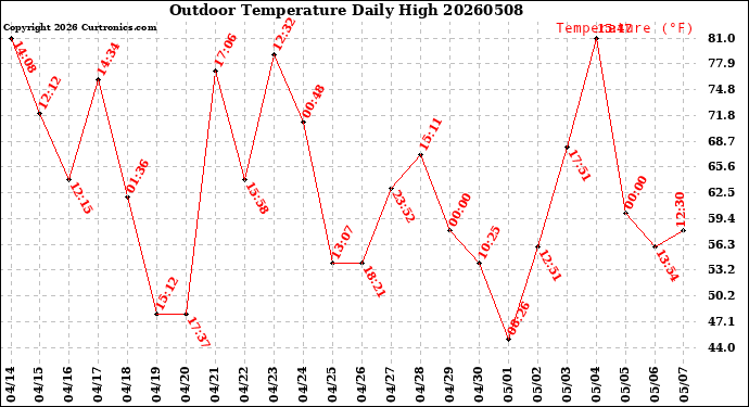 Milwaukee Weather Outdoor Temperature<br>Daily High