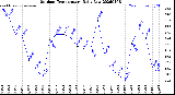 Milwaukee Weather Outdoor Temperature<br>Daily Low