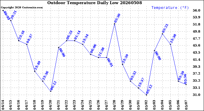 Milwaukee Weather Outdoor Temperature<br>Daily Low