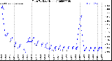 Milwaukee Weather Rain<br>By Day<br>(Inches)