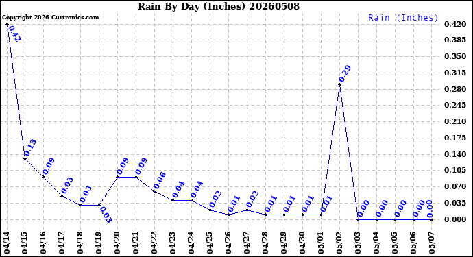 Milwaukee Weather Rain<br>By Day<br>(Inches)