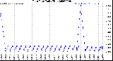 Milwaukee Weather Rain Rate<br>Daily High