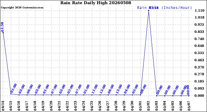 Milwaukee Weather Rain Rate<br>Daily High