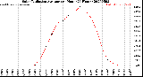 Milwaukee Weather Solar Radiation Average<br>per Hour<br>(24 Hours)