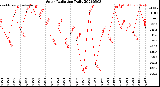 Milwaukee Weather Solar Radiation<br>Daily