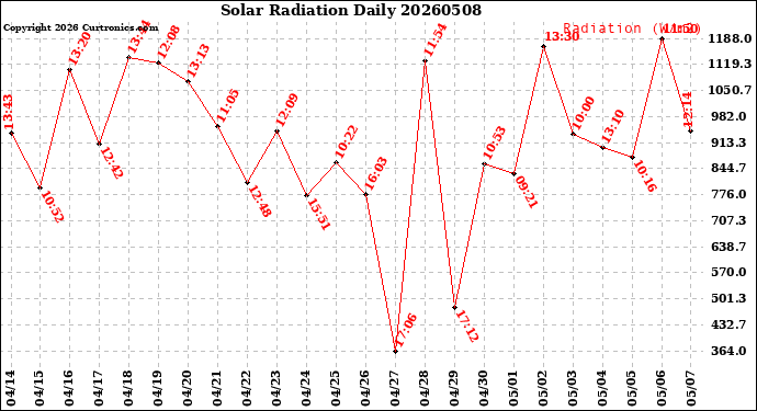 Milwaukee Weather Solar Radiation<br>Daily
