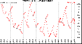 Milwaukee Weather THSW Index<br>Daily High