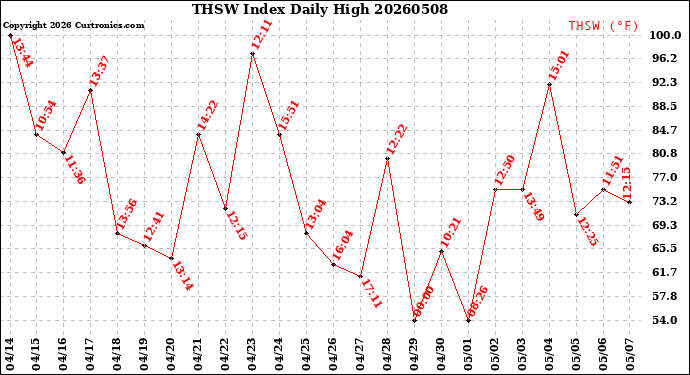 Milwaukee Weather THSW Index<br>Daily High