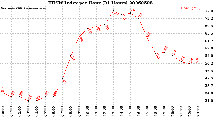 Milwaukee Weather THSW Index<br>per Hour<br>(24 Hours)