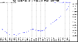 Milwaukee Weather Barometric Pressure<br>per Minute<br>(24 Hours)