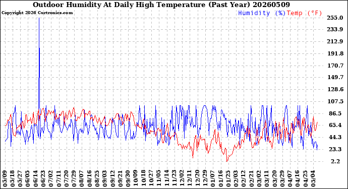 Milwaukee Weather Outdoor Humidity<br>At Daily High<br>Temperature<br>(Past Year)