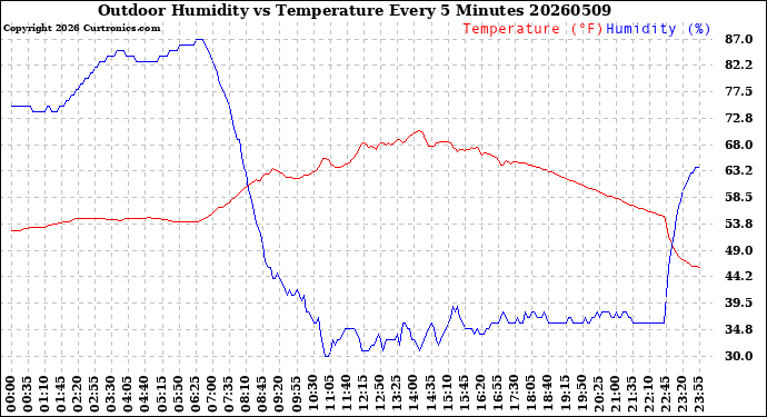 Milwaukee Weather Outdoor Humidity<br>vs Temperature<br>Every 5 Minutes